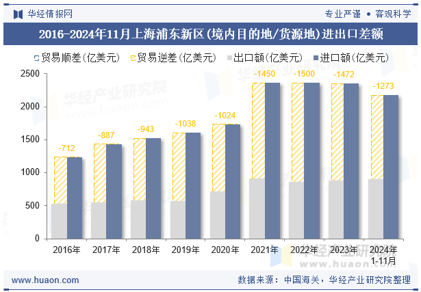 2016-2024年11月上海浦东新区(境内目的地/货源地)进出口差额