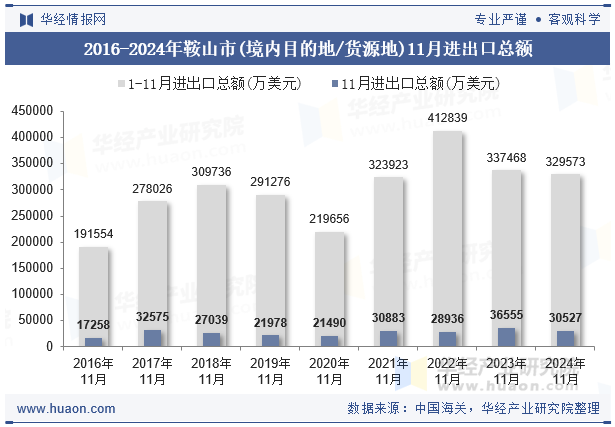 2016-2024年鞍山市(境内目的地/货源地)11月进出口总额