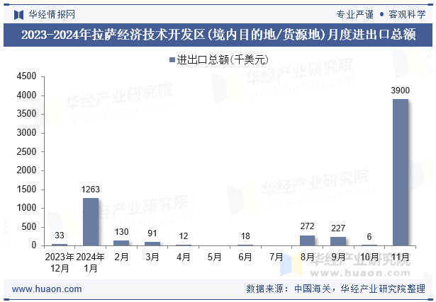 2023-2024年拉萨经济技术开发区(境内目的地/货源地)月度进出口总额