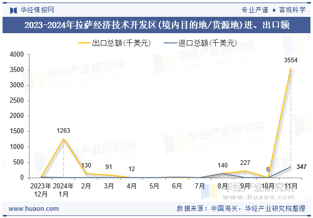 2023-2024年拉萨经济技术开发区(境内目的地/货源地)进、出口额