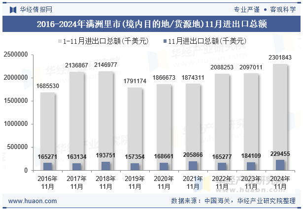 2016-2024年满洲里市(境内目的地/货源地)11月进出口总额