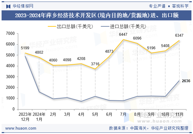 2023-2024年萍乡经济技术开发区(境内目的地/货源地)进、出口额