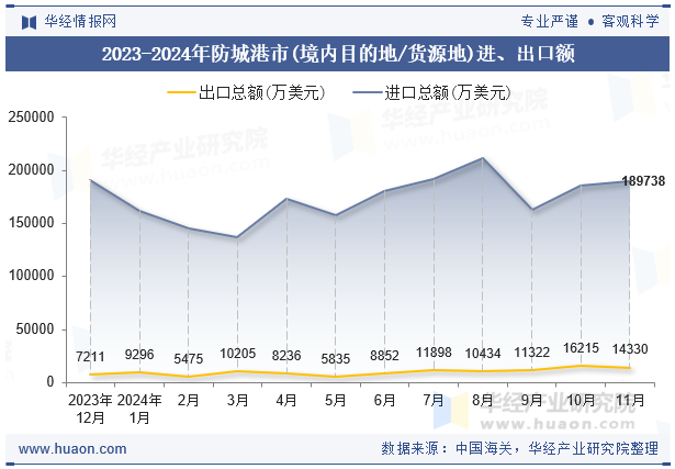 2023-2024年防城港市(境内目的地/货源地)进、出口额