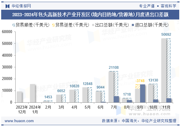 2023-2024年包头高新技术产业开发区(境内目的地/货源地)月度进出口差额