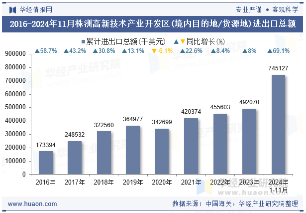 2016-2024年11月株洲高新技术产业开发区(境内目的地/货源地)进出口总额