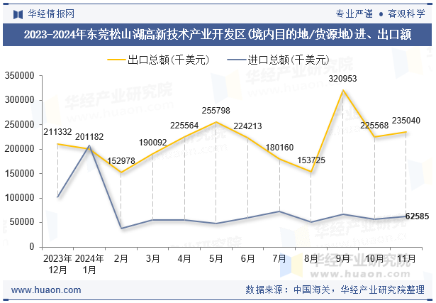 2023-2024年东莞松山湖高新技术产业开发区(境内目的地/货源地)进、出口额