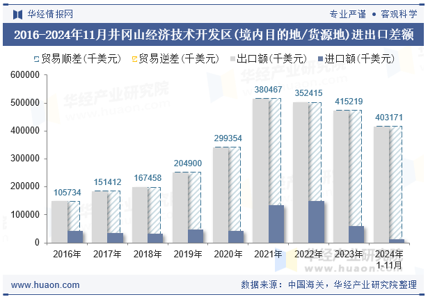 2016-2024年11月井冈山经济技术开发区(境内目的地/货源地)进出口差额