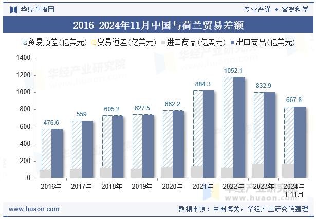 2016-2024年11月中国与荷兰贸易差额