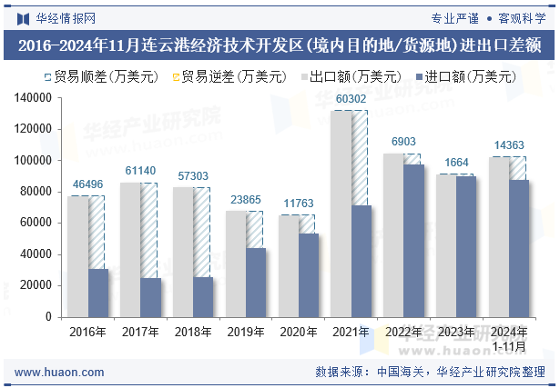 2016-2024年11月连云港经济技术开发区(境内目的地/货源地)进出口差额