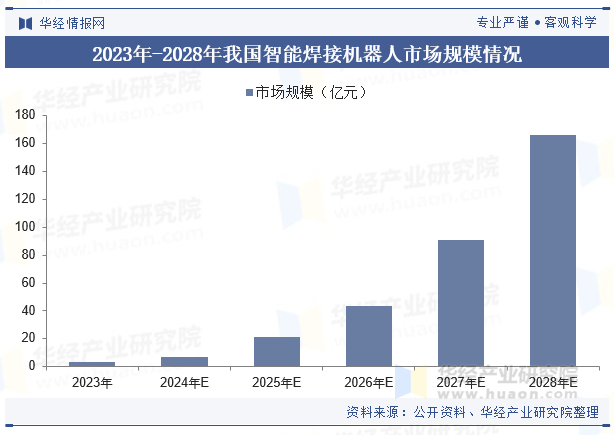 2023年-2028年我国智能焊接机器人市场规模情况