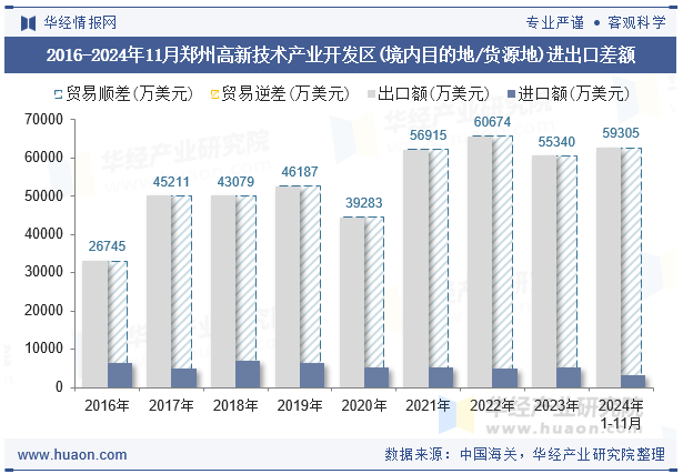 2016-2024年11月郑州高新技术产业开发区(境内目的地/货源地)进出口差额