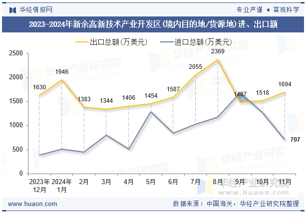 2023-2024年新余高新技术产业开发区(境内目的地/货源地)进、出口额