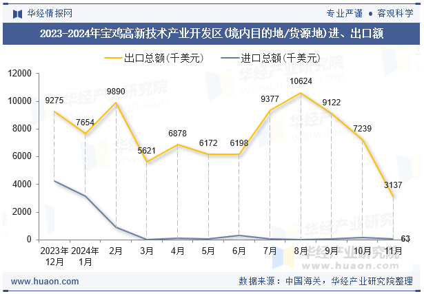 2023-2024年宝鸡高新技术产业开发区(境内目的地/货源地)进、出口额