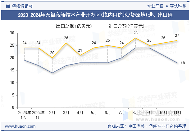 2023-2024年无锡高新技术产业开发区(境内目的地/货源地)进、出口额