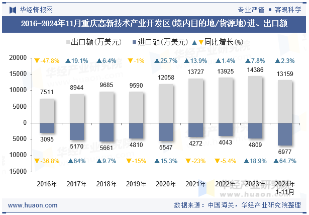 2016-2024年11月重庆高新技术产业开发区(境内目的地/货源地)进、出口额