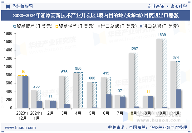 2023-2024年湘潭高新技术产业开发区(境内目的地/货源地)月度进出口差额