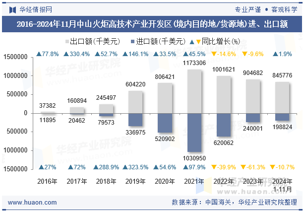 2016-2024年11月中山火炬高技术产业开发区(境内目的地/货源地)进、出口额