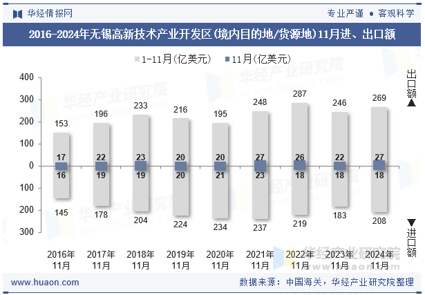 2016-2024年无锡高新技术产业开发区(境内目的地/货源地)11月进、出口额