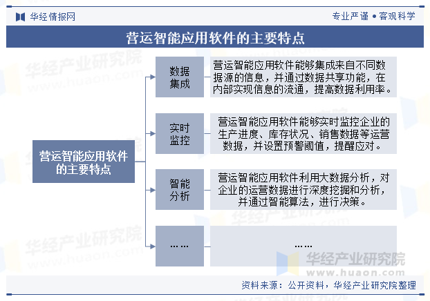 营运智能应用软件的主要特点