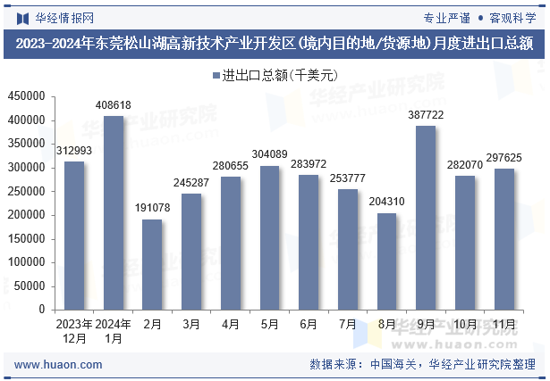 2023-2024年东莞松山湖高新技术产业开发区(境内目的地/货源地)月度进出口总额