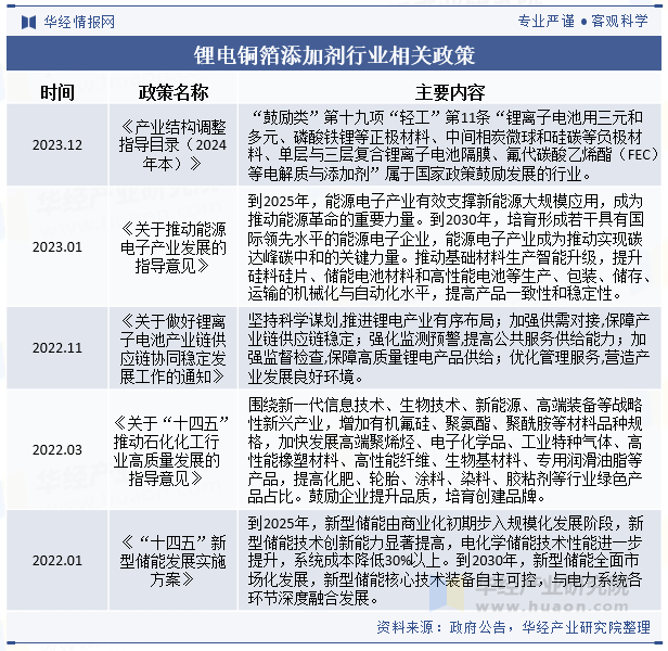 锂电铜箔添加剂行业相关政策