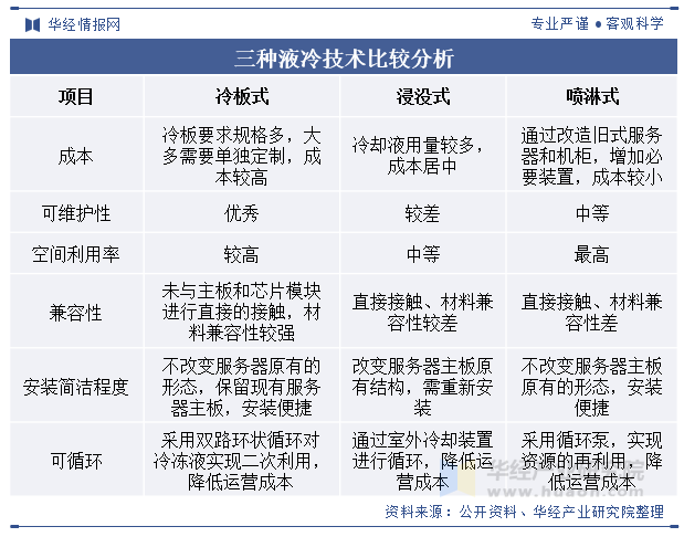 三种液冷技术比较分析