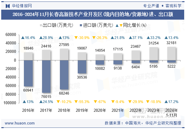 2016-2024年11月长春高新技术产业开发区(境内目的地/货源地)进、出口额