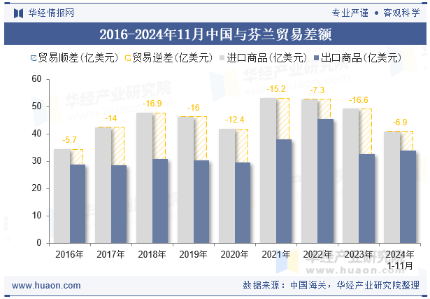 2016-2024年11月中国与芬兰贸易差额