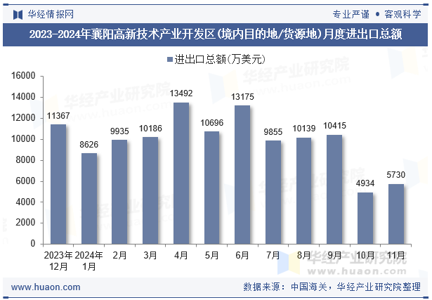 2023-2024年襄阳高新技术产业开发区(境内目的地/货源地)月度进出口总额