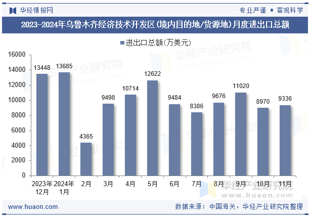 2023-2024年乌鲁木齐经济技术开发区(境内目的地/货源地)月度进出口总额