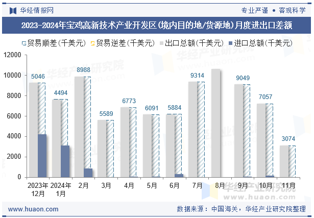 2023-2024年宝鸡高新技术产业开发区(境内目的地/货源地)月度进出口差额