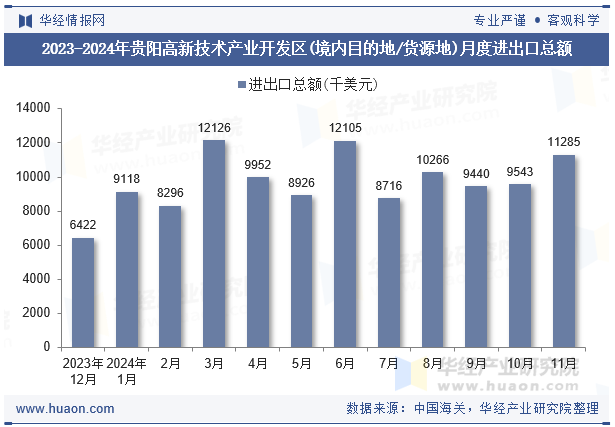 2023-2024年贵阳高新技术产业开发区(境内目的地/货源地)月度进出口总额