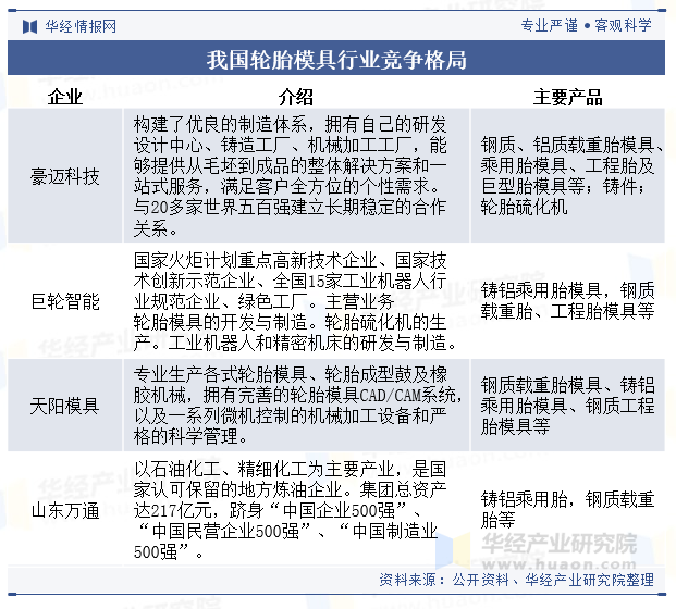 我国轮胎模具行业竞争格局