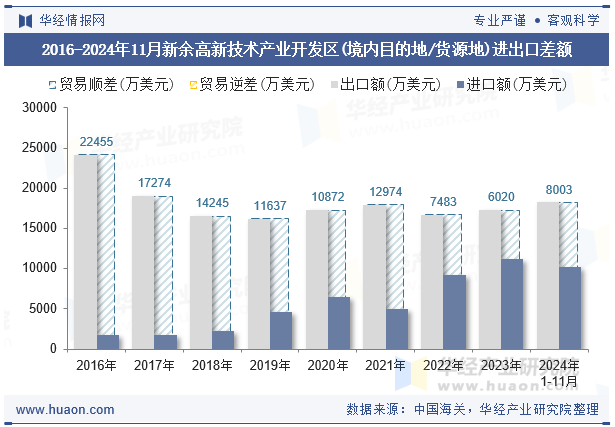 2016-2024年11月新余高新技术产业开发区(境内目的地/货源地)进出口差额