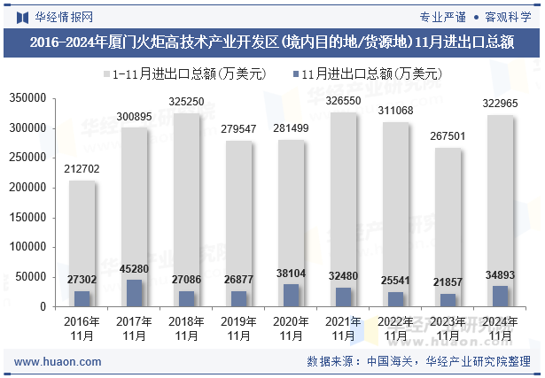 2016-2024年厦门火炬高技术产业开发区(境内目的地/货源地)11月进出口总额