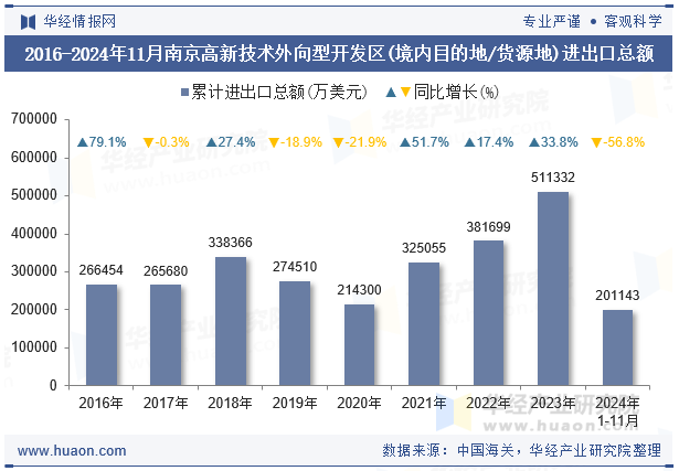 2016-2024年11月南京高新技术外向型开发区(境内目的地/货源地)进出口总额