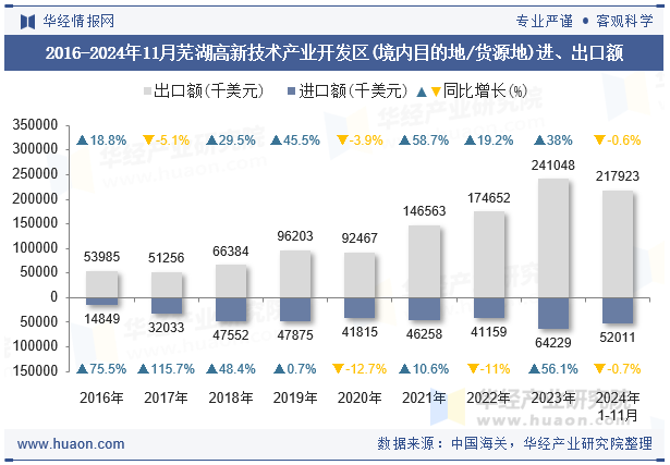 2016-2024年11月芜湖高新技术产业开发区(境内目的地/货源地)进、出口额