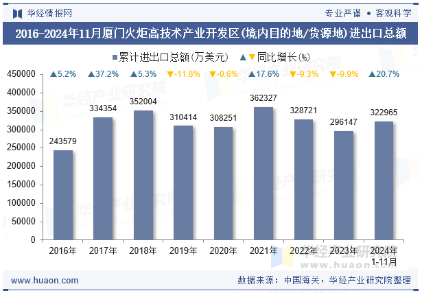 2016-2024年11月厦门火炬高技术产业开发区(境内目的地/货源地)进出口总额