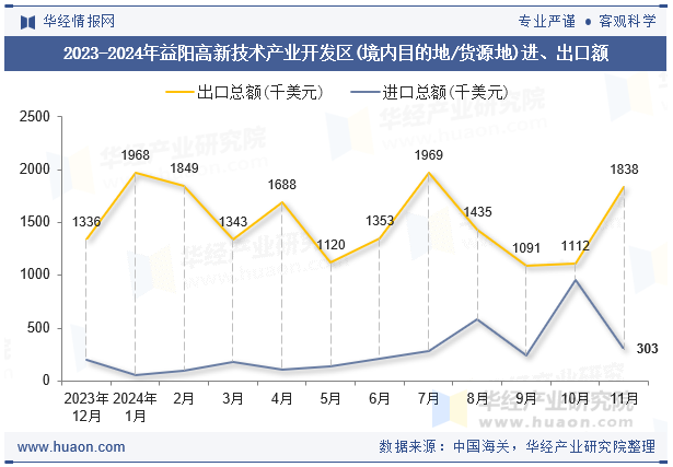 2023-2024年益阳高新技术产业开发区(境内目的地/货源地)进、出口额