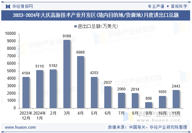 2023-2024年大庆高新技术产业开发区(境内目的地/货源地)月度进出口总额