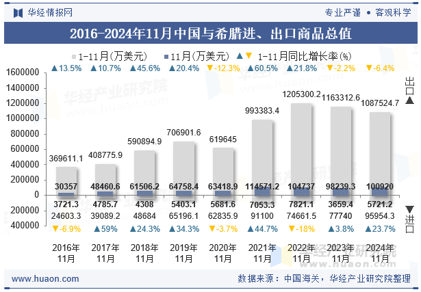 2016-2024年11月中国与希腊进、出口商品总值