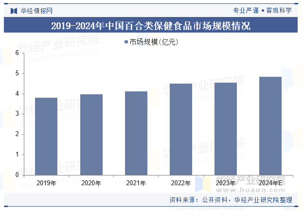 2019-2024年中国百合类保健食品市场规模情况