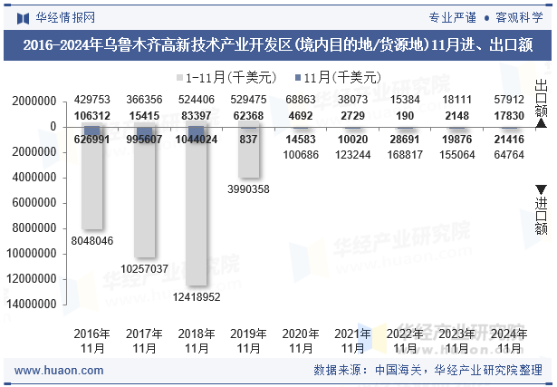 2016-2024年乌鲁木齐高新技术产业开发区(境内目的地/货源地)11月进、出口额