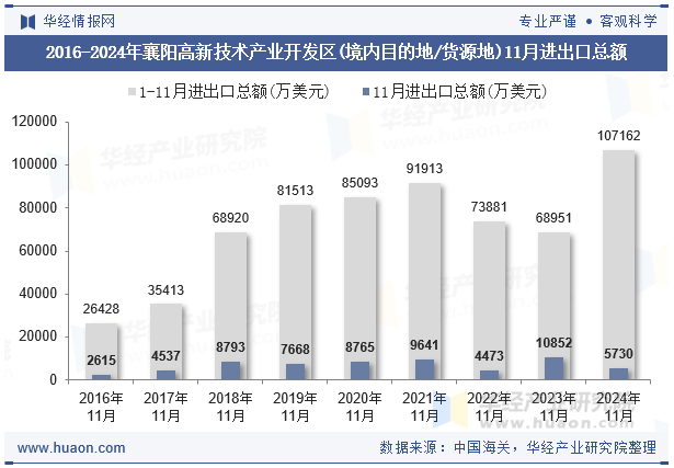 2016-2024年襄阳高新技术产业开发区(境内目的地/货源地)11月进出口总额