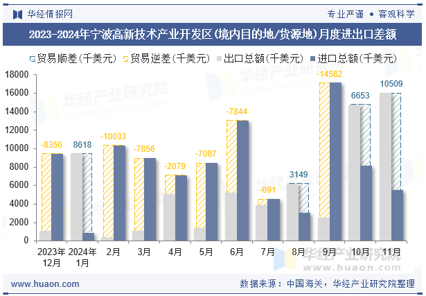 2023-2024年宁波高新技术产业开发区(境内目的地/货源地)月度进出口差额