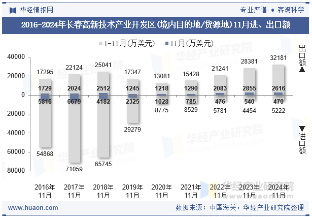 2016-2024年长春高新技术产业开发区(境内目的地/货源地)11月进、出口额