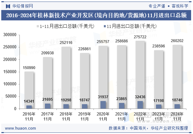 2016-2024年桂林新技术产业开发区(境内目的地/货源地)11月进出口总额