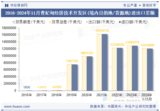 2016-2024年11月曹妃甸经济技术开发区(境内目的地/货源地)进出口差额