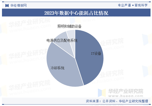 2023年数据中心能耗占比情况