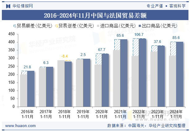 2016-2024年11月中国与法国贸易差额